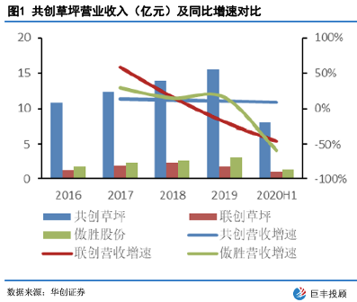 best365共创草坪：全球人造草坪龙头 技术优势叠加产能扩张推动业绩增长(图2)