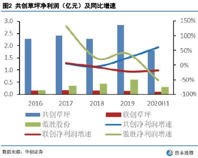 best365共创草坪：全球人造草坪龙头 技术优势叠加产能扩张推动业绩增长(图3)