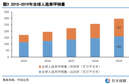 best365共创草坪：全球人造草坪龙头 技术优势叠加产能扩张推动业绩增长(图4)