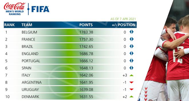 best365官网登录入口最新FIFA世界排名比利时榜首国足第77被库拉索、佛得