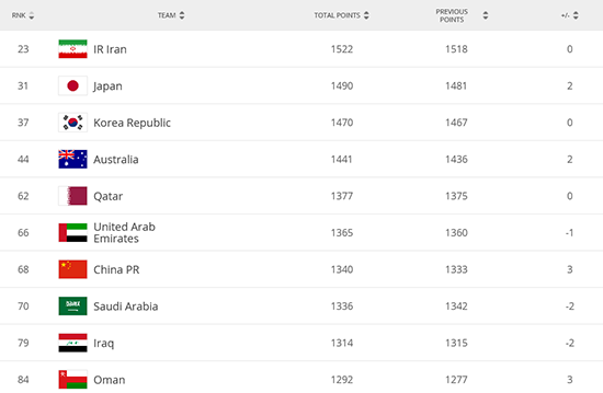 best365国足FIFA排名升至亚洲第7比利时蝉联世界第一