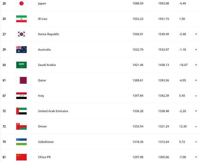 best365FIFA最新排名公布：阿根廷重返世界第一国足位列亚洲第11(图4)