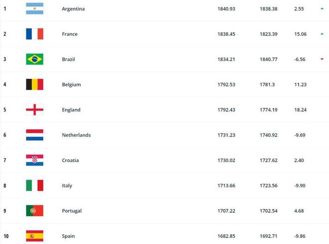 best365FIFA最新排名公布：阿根廷重返世界第一国足位列亚洲第11(图3)