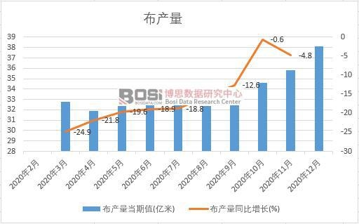 best365官网登录入口2020年中国布产量月度统计表【图表】各省市产量数据统